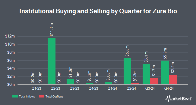 Institutional Ownership by Quarter for Zura Bio (NASDAQ:ZURA)