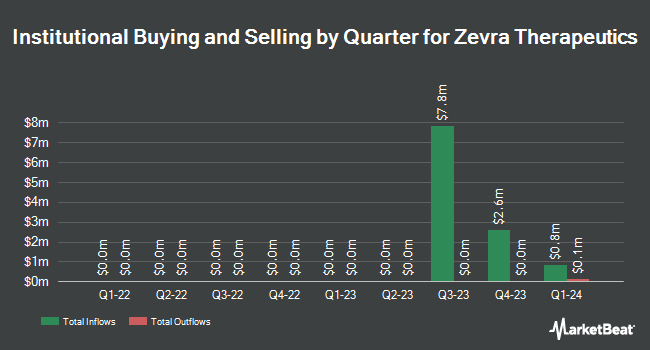 Institutional Ownership by Quarter for Zevra Therapeutics (NASDAQ:ZVRA)
