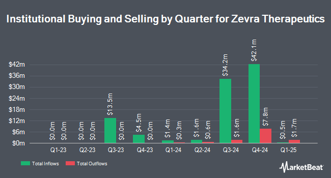 Institutional Ownership by Quarter for Zevra Therapeutics (NASDAQ:ZVRA)