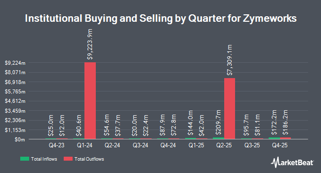 Institutional Ownership by Quarter for Zymeworks (NASDAQ:ZYME)