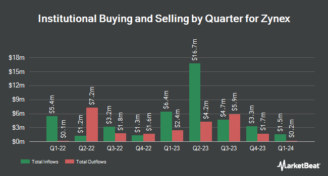 Institutional Ownership by Quarter for Zynex (NASDAQ:ZYXI)