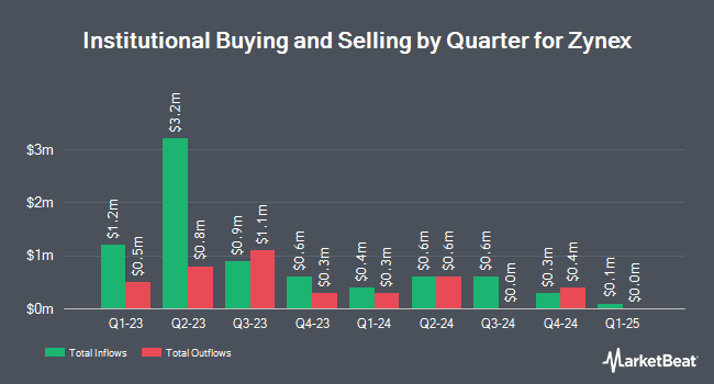 Institutional Ownership by Quarter for Zynex (NASDAQ:ZYXI)