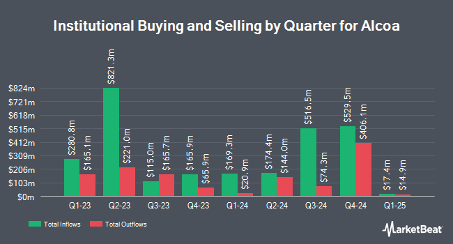 Institutional Ownership by Quarter for Alcoa (NYSE:AA)