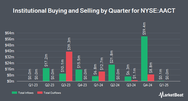 Institutional Ownership by Quarter for Ares Acquisition Co. II (NYSE:AACT)