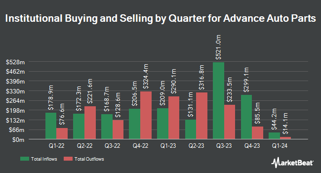 Quarterly Institutional Ownership of Advance Auto Parts (NYSE:AAP)
