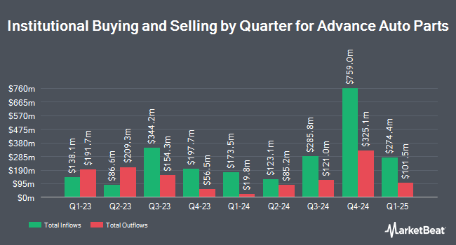 Institutional Ownership by Quarter for Advance Auto Parts (NYSE:AAP)