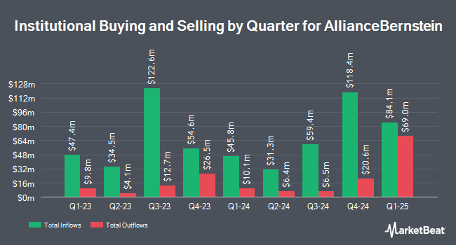 Institutional Ownership by Quarter for AllianceBernstein (NYSE:AB)