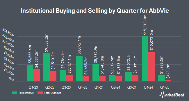 Institutional Ownership by Quarter for AbbVie (NYSE:ABBV)