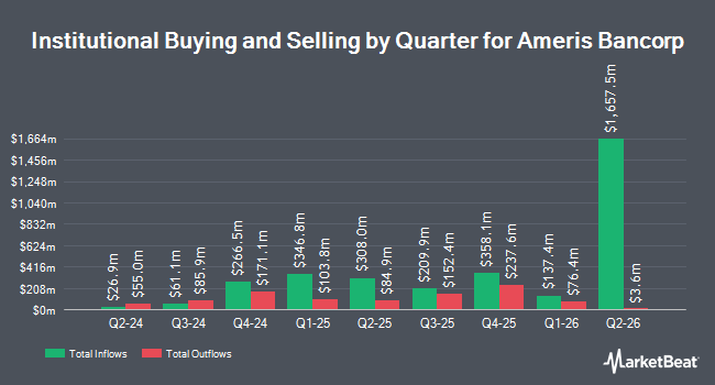 Institutional Ownership by Quarter for Ameris Bancorp (NYSE:ABCB)