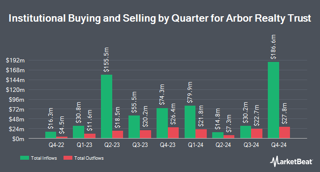 Institutional Ownership by Quarter for Arbor Realty Trust (NYSE:ABR)