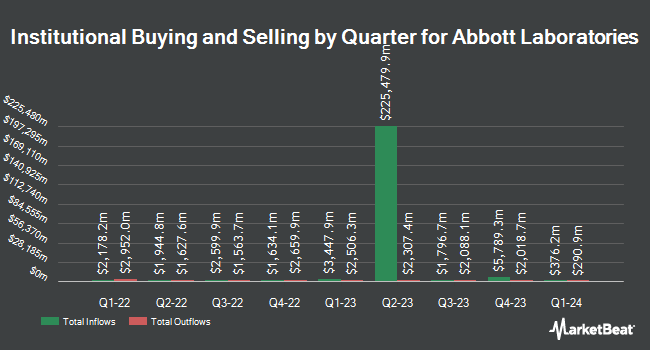 Institutional Ownership by Quarter for Abbott Laboratories (NYSE: ABT)