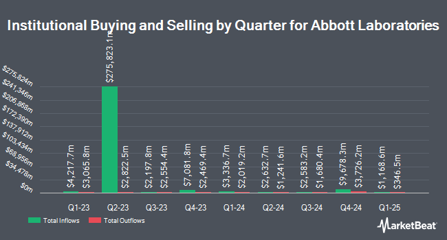 Institutional Ownership by Quarter for Abbott Laboratories (NYSE:ABT)