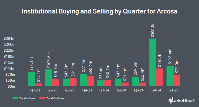 Institutional Ownership by Quarter for Arcosa (NYSE:ACA)