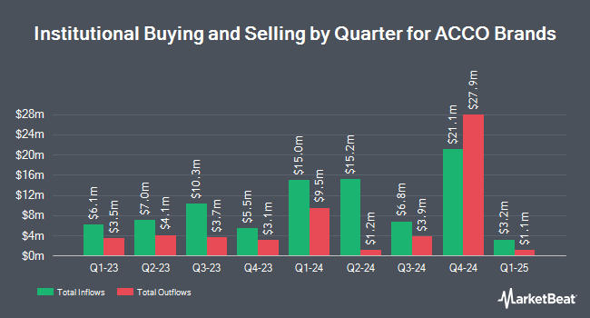 Institutional Ownership by Quarter for ACCO Brands (NYSE:ACCO)