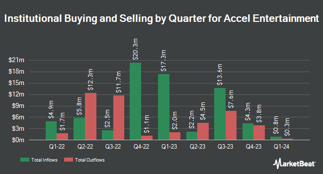 Institutional Ownership by Quarter for Accel Entertainment (NYSE:ACEL)