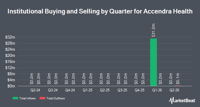 Institutional Ownership by Quarter for Accendra Health (NYSE:ACH)