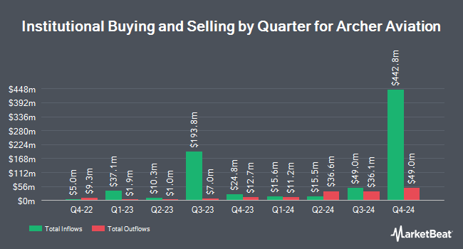 Institutional Ownership by Quarter for Archer Aviation (NYSE:ACHR)