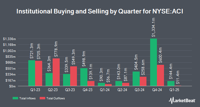 Institutional Ownership by Quarter for Albertsons Companies (NYSE:ACI)