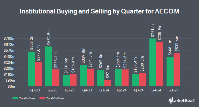 Institutional Ownership by Quarter for AECOM (NYSE:ACM)