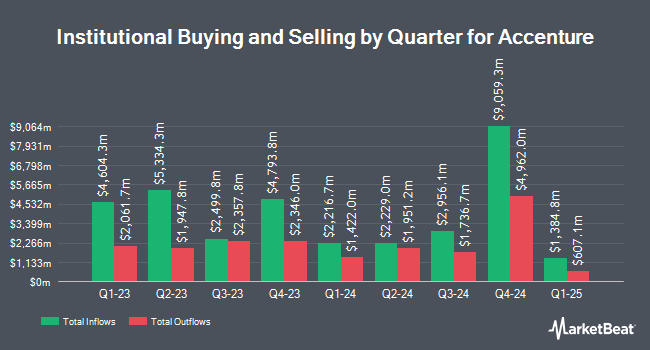 Institutional Ownership by Quarter for Accenture (NYSE:ACN)