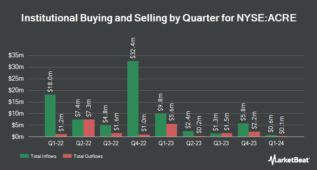 Institutional Ownership by Quarter for Ares Commercial Real Estate (NYSE:ACRE)