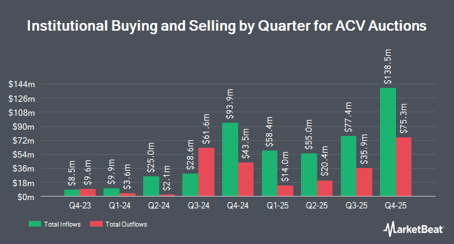 Institutional Ownership by Quarter for ACV Auctions (NYSE:ACVA)
