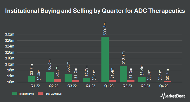 Institutional Ownership by Quarter for ADC Therapeutics (NYSE:ADCT)