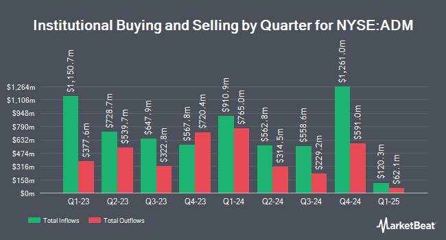   Institutional Owner by Quarter for Archer Daniels Midland (NYSE: ADM) 