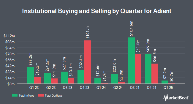 Institutional Ownership by Quarter for Adient (NYSE:ADNT)