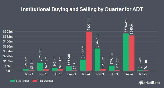 Institutional Ownership by Quarter for ADT (NYSE:ADT)