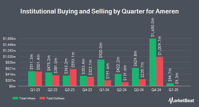 Institutional Ownership by Quarter for Ameren (NYSE:AEE)