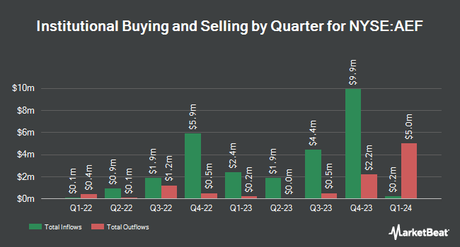 Institutional Ownership by Quarter for Abrdn Emerging Markets Equity Income Fund (NYSE:AEF)