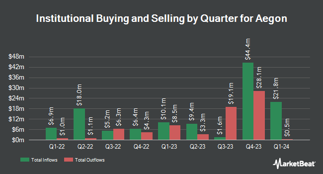 Institutional Ownership by Quarter for Aegon (NYSE:AEG)