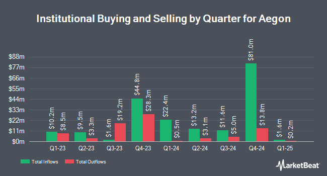 Institutional Ownership by Quarter for Aegon (NYSE:AEG)