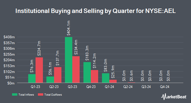 Institutional Ownership by Quarter for American Equity Investment Life (NYSE:AEL)