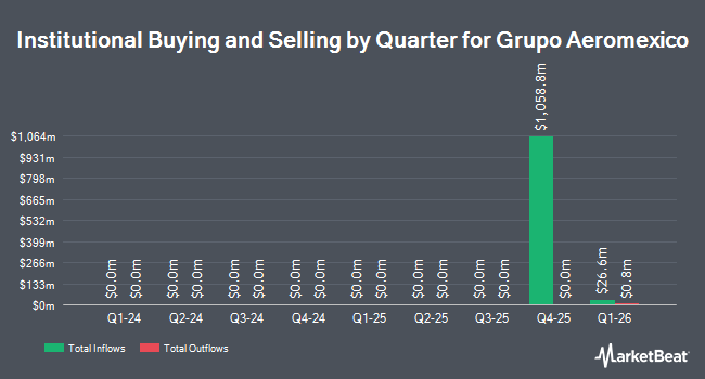 Institutional Ownership by Quarter for Grupo Aeromexico (NYSE:AERO)