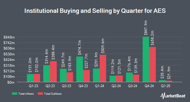 Institutional Ownership by Quarter for AES (NYSE:AES)