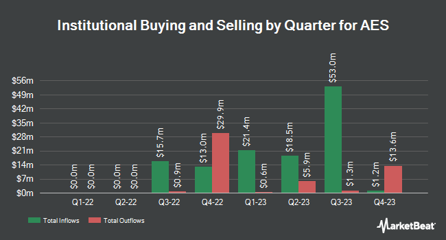 Institutional Ownership by Quarter for AES (NYSE:AESC)