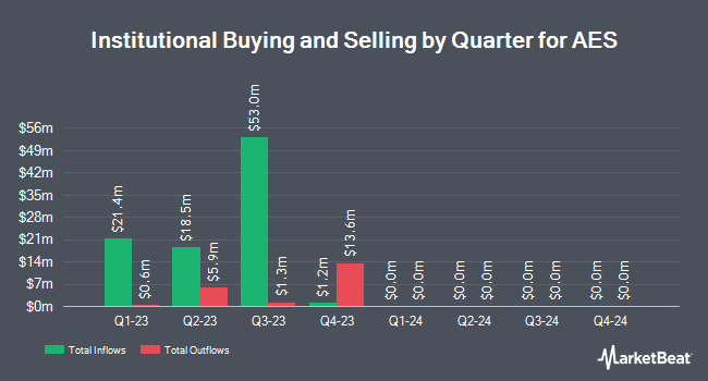 Institutional Ownership by Quarter for AES (NYSE:AESC)