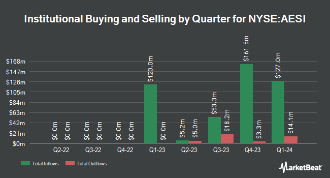 Institutional Ownership by Quarter for Atlas Energy Solutions (NYSE:AESI)