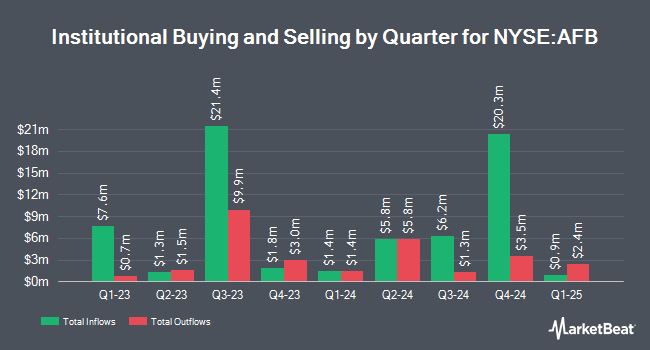 Institutional Ownership by Quarter for AllianceBernstein National Municipal Income Fund (NYSE:AFB)