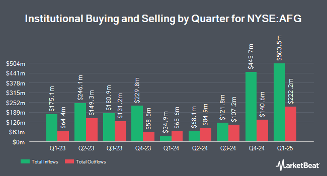 Institutional Ownership by Quarter for American Financial Group (NYSE:AFG)