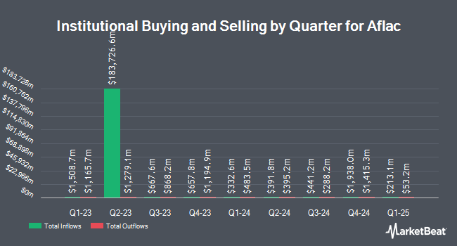 Institutional Ownership by Quarter for Aflac (NYSE:AFL)