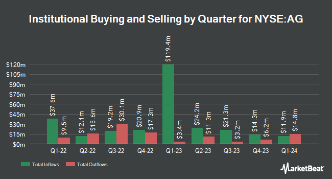 Institutional Ownership by Quarter for First Majestic Silver (NYSE:AG)