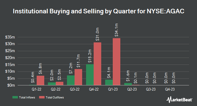 Institutional Ownership by Quarter for African Gold Acquisition (NYSE:AGAC)