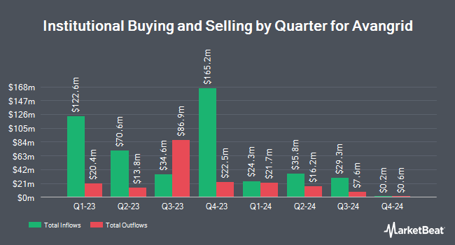 Institutional Ownership by Quarter for Avangrid (NYSE:AGR)