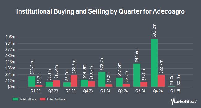 Institutional Ownership by Quarter for Adecoagro (NYSE:AGRO)