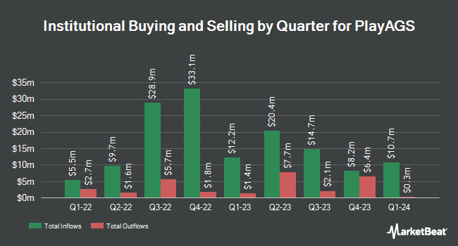 Institutional Ownership by Quarter for PlayAGS (NYSE:AGS)