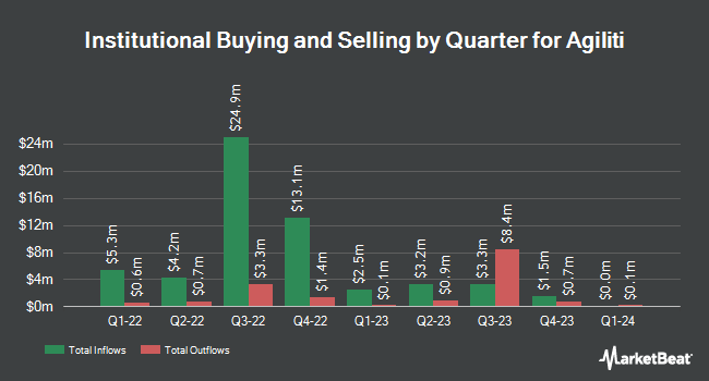 Institutional Ownership by Quarter for Agiliti (NYSE:AGTI)