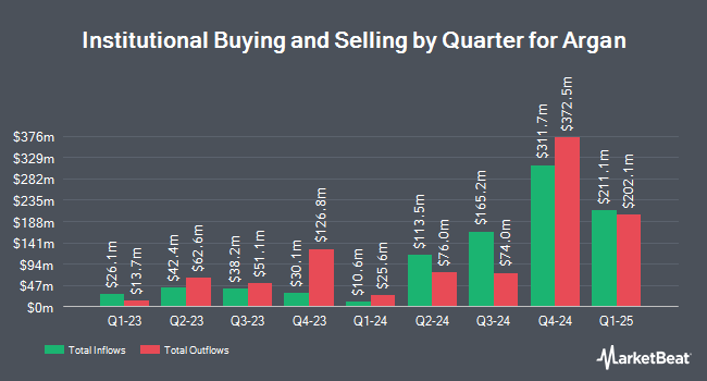 Institutional Ownership by Quarter for Argan (NYSE:AGX)